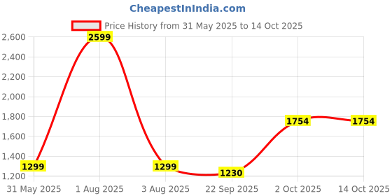 myntra.com DARVICE 1:32 Land Cruiser Pull Back Openable Doors Toy Car darvice Price History Graph from 31 May 2025 to 14 Oct 2025