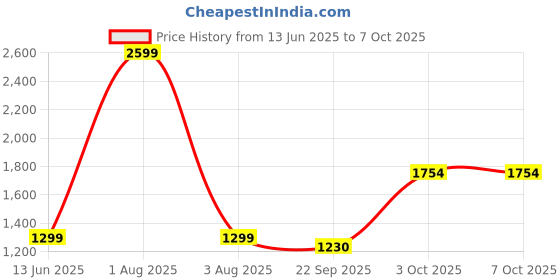 myntra.com DARVICE 1:32 Scale AMG G65 Non-Toxic Toy Car With Light Sound Pull Back Openable Door darvice Price History Graph from 13 Jun 2025 to 7 Oct 2025