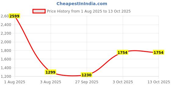 myntra.com DARVICE 1:32 Scale J50 Pull Back Openable Door Toy Car darvice Price History Graph from 1 Aug 2025 to 12 Oct 2025