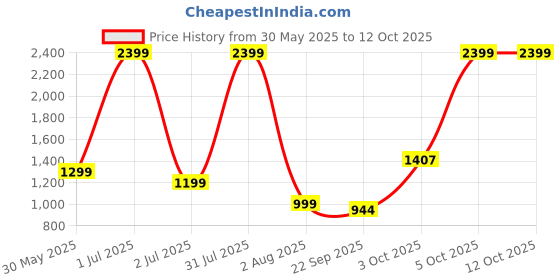 myntra.com DARVICE Double Decker BusToy darvice Price History Graph from 30 May 2025 to 11 Oct 2025