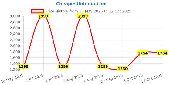 myntra.com DARVICE Double Decker BusToy darvice Price History Graph from 30 May 2025 to 12 Oct 2025