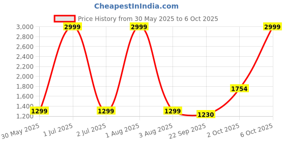 myntra.com DARVICE Double Decker BusToy darvice Price History Graph from 30 May 2025 to 6 Oct 2025