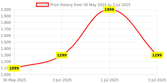 myntra.com DARVICE Engineering Vehicle Toy Set darvice Price History Graph from 30 May 2025 to 3 Jul 2025
