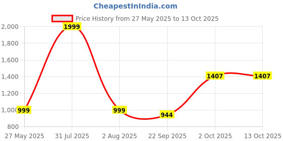myntra.com DARVICE Excavator BulldozerToy darvice Price History Graph from 27 May 2025 to 13 Oct 2025