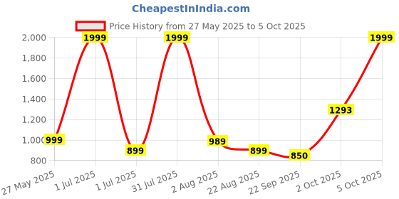myntra.com DARVICE Excavator BulldozerToy darvice Price History Graph from 27 May 2025 to 5 Oct 2025