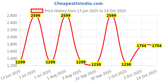 myntra.com DARVICE Kids Fast & Furious Model Sports Car With Pullback Openable Doors Light Music darvice Price History Graph from 13 Jun 2025 to 14 Oct 2025