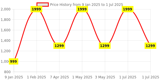 myntra.com DARVICE Kids Pullback Multi-Door Open Toy Car With Lights & Sounds darvice Price History Graph from 9 Jan 2025 to 1 Jul 2025