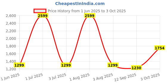 myntra.com DARVICE Kids Toy Car With Light Sound Pull Back Openable Door darvice Price History Graph from 1 Jun 2025 to 3 Oct 2025