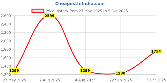 myntra.com DARVICE Lambor Gini Lp700 Toy Car darvice Price History Graph from 27 May 2025 to 5 Oct 2025