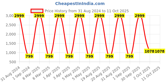 myntra.com DARVIKAA COLLECTION Ethnic Motifs Printed Anarkali Kurta darvikaa collection Price History Graph from 31 Aug 2024 to 10 Oct 2025
