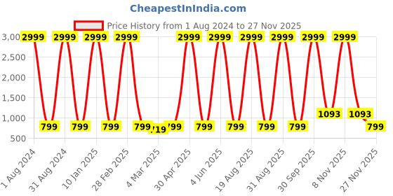 myntra.com DARVIKAA COLLECTION Ethnic Motifs Printed Embroidered Detail Fit & Flare Midi Ethnic Dress darvikaa collection Price History Graph from 1 Aug 2024 to 27 Nov 2025