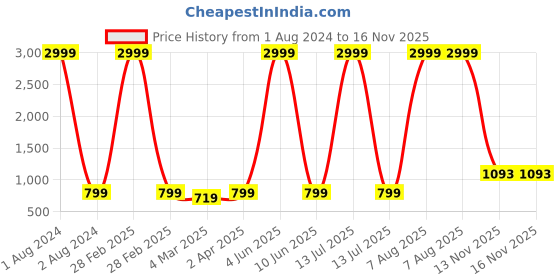 myntra.com DARVIKAA COLLECTION Ethnic Motifs Printed Gotta Patti A-Line Ethnic Dresses darvikaa collection Price History Graph from 1 Aug 2024 to 16 Nov 2025