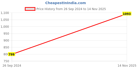 myntra.com DARVIKAA COLLECTION Floral Printed Gathered Detailed Fit & Flare Midi Ethnic Dress darvikaa collection Price History Graph from 26 Sep 2024 to 14 Nov 2025