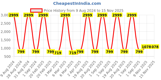 myntra.com DARVIKAA COLLECTION Floral Printed V Neck Thread Work Anarkali Kurta darvikaa collection Price History Graph from 9 Aug 2024 to 15 Nov 2025