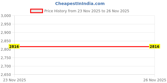 myntra.com Dash and Dot Relaxed Cotton Self Design Textured Casual Shirt dash and dot Price History Graph from 23 Nov 2025 to 24 Nov 2025