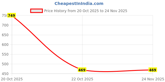 myntra.com Dasher Hair Styling Cream- 100 g dasher Price History Graph from 20 Oct 2025 to 24 Nov 2025