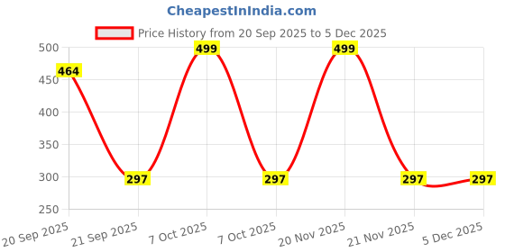 myntra.com Dasher Sea Salt Spray For Hair Volume - 100 ml dasher Price History Graph from 20 Sep 2025 to 5 Dec 2025