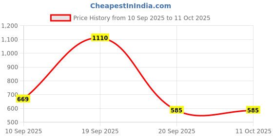 myntra.com Dasher Set Of 2 Sea Salt Spray - 100 ml & Cream Pomade - 100 g dasher Price History Graph from 10 Sep 2025 to 11 Oct 2025