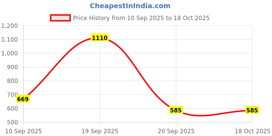 myntra.com Dasher Set Of 2 Sea Salt Spray - 100 ml & Hair Styling Cream - 100 g dasher Price History Graph from 10 Sep 2025 to 18 Oct 2025