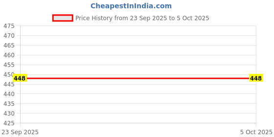 myntra.com Dasher Set Of 2 Sea Salt Spray- 100 ml Each dasher Price History Graph from 23 Sep 2025 to 5 Oct 2025