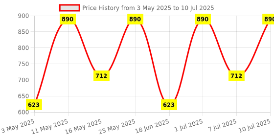 myntra.com Dashing Diva 30-Tips Magic Press False Nails with Super Strong Adhesive - Blossom Breeze dashing diva Price History Graph from 3 May 2025 to 10 Jul 2025
