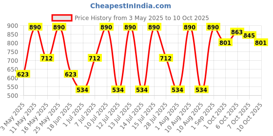 myntra.com Dashing Diva 30-Tips Magic Press False Nails with Super Strong Adhesive - Drawing Heart dashing diva Price History Graph from 3 May 2025 to 10 Oct 2025