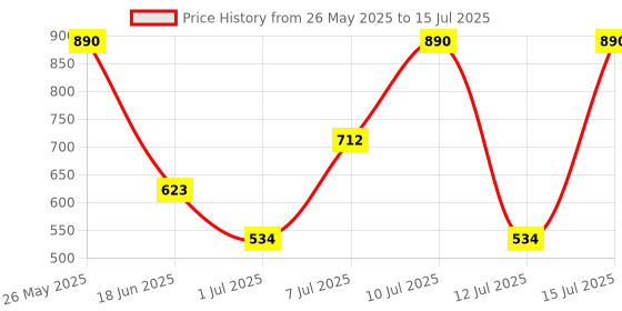 myntra.com Dashing Diva 30-Tips Magic Press False Nails with Super Strong Adhesive - Emotion dashing diva Price History Graph from 26 May 2025 to 15 Jul 2025