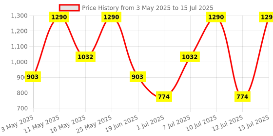 myntra.com Dashing Diva 30-Tips Magic Press False Nails with Super Strong Adhesive - Glare dashing diva Price History Graph from 3 May 2025 to 15 Jul 2025