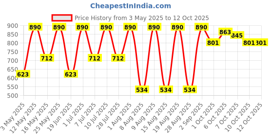 myntra.com Dashing Diva 30-Tips Magic Press False Nails with Super Strong Adhesive - White Floral dashing diva Price History Graph from 3 May 2025 to 12 Oct 2025