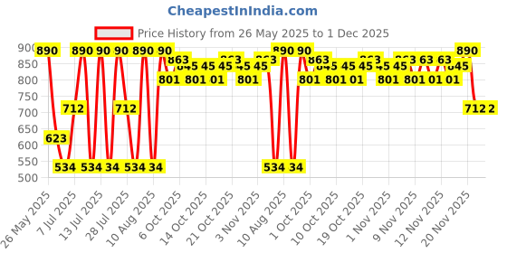 myntra.com Dashing Diva 30-Tips Magic Press False Nails with Super Strong Adhesive - White Marble dashing diva Price History Graph from 26 May 2025 to 1 Dec 2025