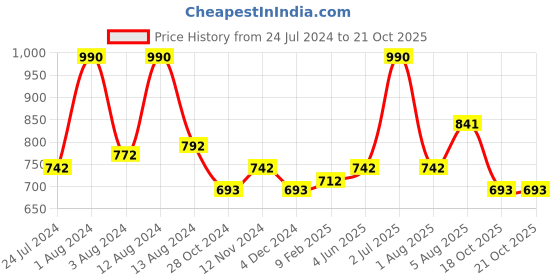 myntra.com Dashing Diva Beige Glaze Gel Nail dashing diva Price History Graph from 24 Jul 2024 to 21 Oct 2025