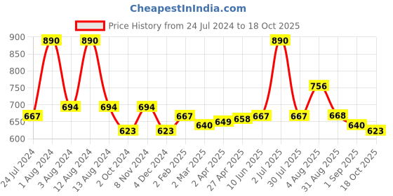 myntra.com Dashing Diva Blue & Silver Magic Press Malecon Beach Artificial Nails dashing diva Price History Graph from 24 Jul 2024 to 18 Oct 2025