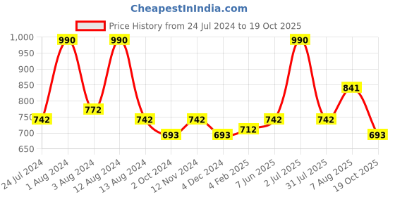 myntra.com Dashing Diva Blue Chic Lively Magicpress Gel Artificial Nails dashing diva Price History Graph from 24 Jul 2024 to 19 Oct 2025