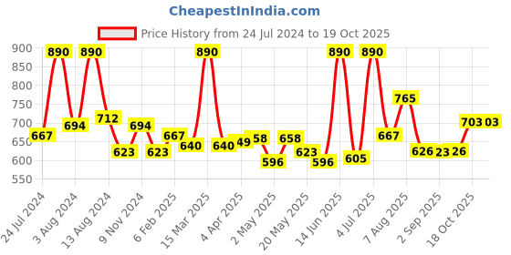 myntra.com Dashing Diva Delight Green MagicPress Press On Pedicure Nails 24 pcs dashing diva Price History Graph from 24 Jul 2024 to 18 Oct 2025