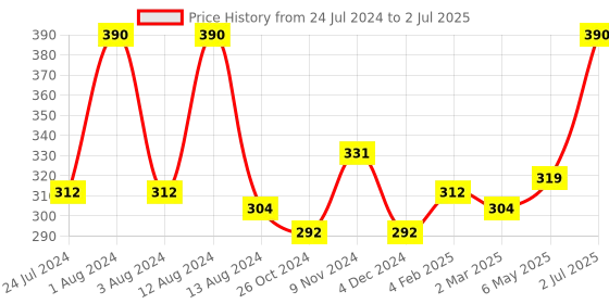 myntra.com Dashing Diva Gem Gem Ruby Stone Artificial Nails dashing diva Price History Graph from 24 Jul 2024 to 2 Jul 2025