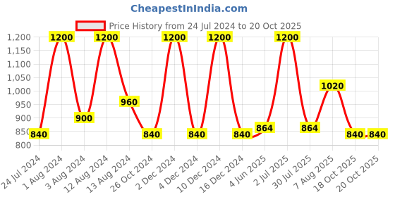 myntra.com Dashing Diva Grecian Gold Dome Effect Gel Nail dashing diva Price History Graph from 24 Jul 2024 to 19 Oct 2025