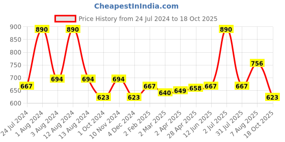 myntra.com Dashing Diva Green Magic Press Vamos Artificial Nails dashing diva Price History Graph from 24 Jul 2024 to 18 Oct 2025
