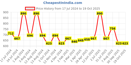 myntra.com Dashing Diva Magic Press Blue Amigo Artificial Nails dashing diva Price History Graph from 17 Jul 2024 to 18 Oct 2025