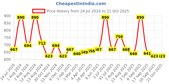 myntra.com Dashing Diva MAGICPRESS Black Edge Nails dashing diva Price History Graph from 24 Jul 2024 to 20 Oct 2025