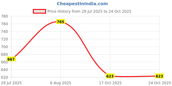 myntra.com Dashing Diva Magicpress Blue Dream Nail Essentials dashing diva Price History Graph from 29 Jul 2025 to 24 Oct 2025
