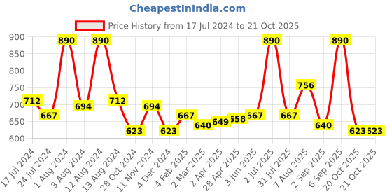 myntra.com Dashing Diva MAGICPRESS Bohemian Dress Nails dashing diva Price History Graph from 17 Jul 2024 to 21 Oct 2025