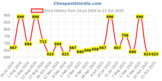 myntra.com Dashing Diva MAGICPRESS Cream & Silver Edge French Nails dashing diva Price History Graph from 24 Jul 2024 to 21 Oct 2025