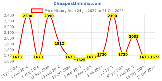 myntra.com Dashing Diva MAGICPRESS Glam Shine Nails dashing diva Price History Graph from 24 Jul 2024 to 20 Oct 2025
