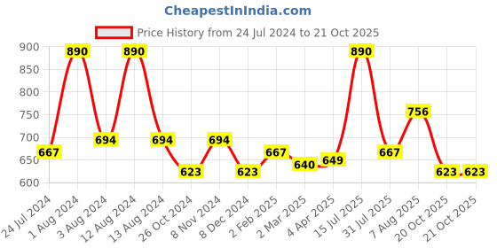 myntra.com Dashing Diva MAGICPRESS My Paradise Nails dashing diva Price History Graph from 24 Jul 2024 to 21 Oct 2025