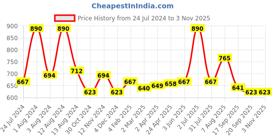 myntra.com Dashing Diva MAGICPRESS Navy Blue & Red Tweed Dress Nails dashing diva Price History Graph from 24 Jul 2024 to 2 Nov 2025