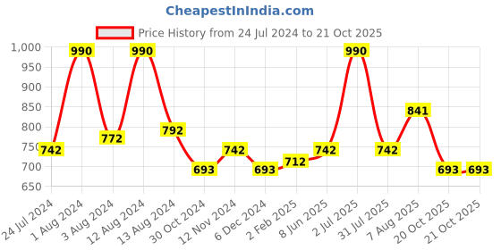 myntra.com Dashing Diva MAGICPRESS Navy Blue Fiesta Nails dashing diva Price History Graph from 24 Jul 2024 to 20 Oct 2025