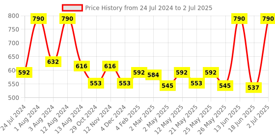 myntra.com Dashing Diva  MAGICPRESS Navy Prism Artificial Nails dashing diva Price History Graph from 24 Jul 2024 to 2 Jul 2025