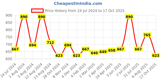 myntra.com Dashing Diva Magicpress Ocean Bubble dashing diva Price History Graph from 24 Jul 2024 to 17 Oct 2025
