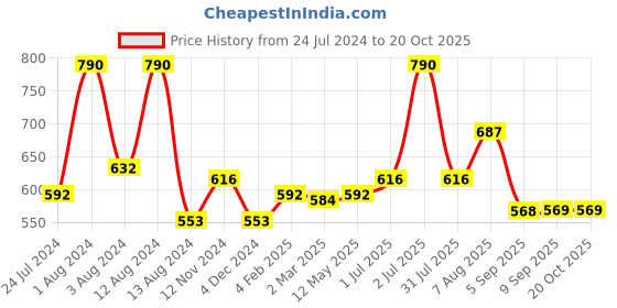 myntra.com Dashing Diva Magicpress Peach Mojito Press On Gel Artificial Nails dashing diva Price History Graph from 24 Jul 2024 to 20 Oct 2025