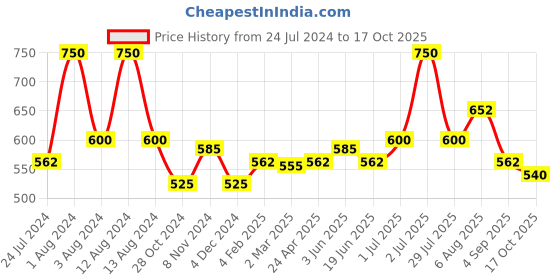 myntra.com Dashing Diva Magicpress Shark Family Nail Essentials dashing diva Price History Graph from 24 Jul 2024 to 17 Oct 2025